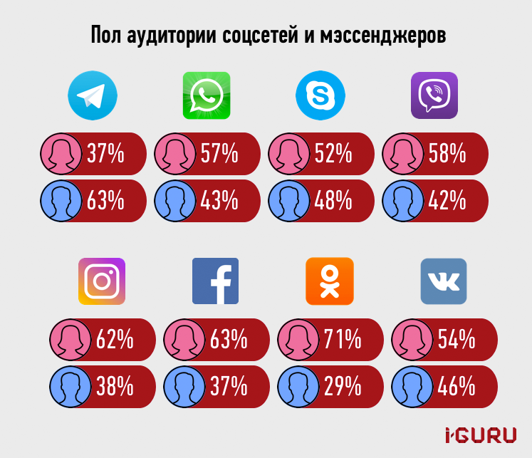 Мессенджеры отличия. Популярные соцсети и мессенджеры. Социальные сети и мессенджеры популярные. Популярные соцсети. Российские социальные сети и мессенджеры.
