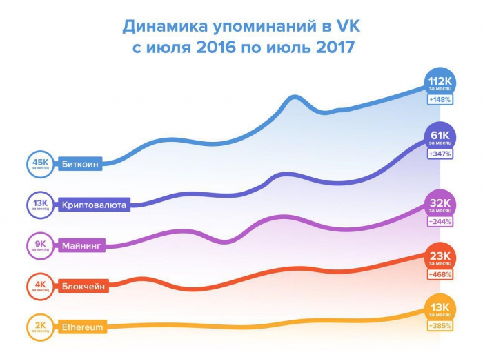 «ВКонтакте» сменила гнев на милость относительно криптовалюты и майнинга