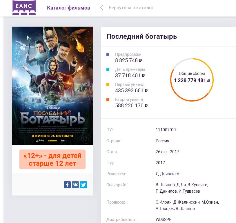 сборы богатырь 3. последний богатырь бюджет. последний богатырь 2 кассовые сборы. алеша попович и тугарин змей мультфильм 2004. вольга и султанова жена мультфильм 2010.