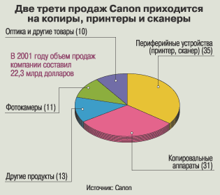 ��� ����� ������ Canon ���������� �� ������, �������� � �������