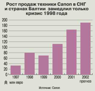 ���� ������ ������� Canon � ��� � ������� ������ �������� ������ ������ 1998 ����