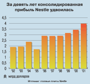 �� ������ ��� ����������������� ������� Nestle ���������