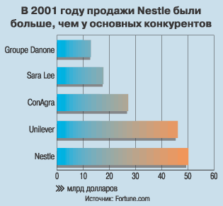 � 2001 ���� ������� Nestle ���� ������, ��� � �������� �����������