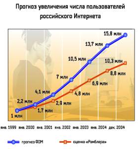 Прогноз увеличения числа пользователей Интернета