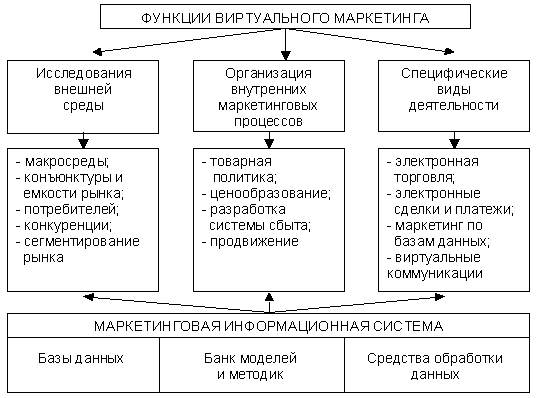 Функции виртуального маркетинга