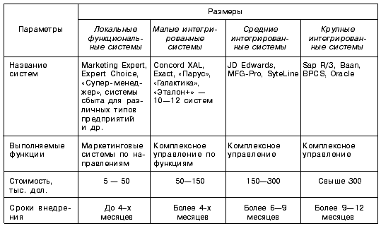 Классификация интегрированных систем управления