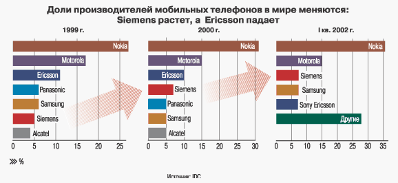 ���� �������������� ��������� ��������� � ���� ��������: Siemens ������, � Ericsson ������