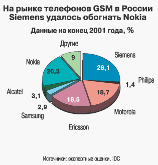 �� ����� ��������� GSM � ������ Siemens ������� �������� Nokia