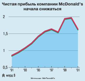 ������ ������� �������� MacDonald's ������ ���������