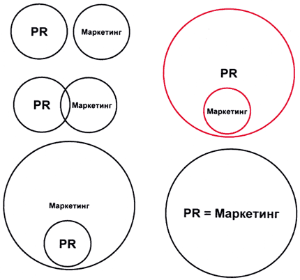 Взаимодействие PR и маркетинга: пять концепций
