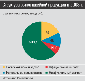��������� ����� ������� ��������� � 2003 ����