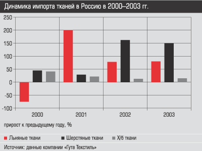 �������� ������� ������ � ������ � 2000-2003 ��.