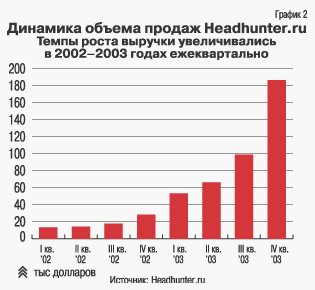 �������� ������ ������ Headhunter.ru