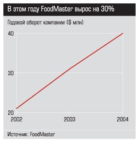 FoodMaster