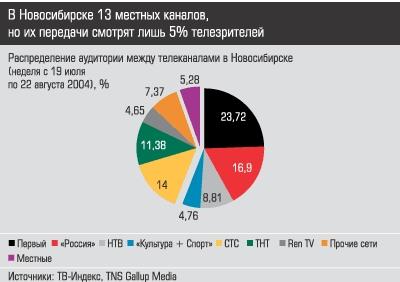 � ������������ 13 ������� ������� , �� �� �������� ������� ���� 5% ������������