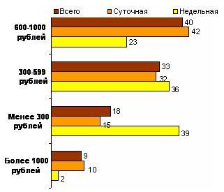 % использующих доступ в интернет из дома
