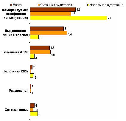 % использующих доступ в интернет из дома