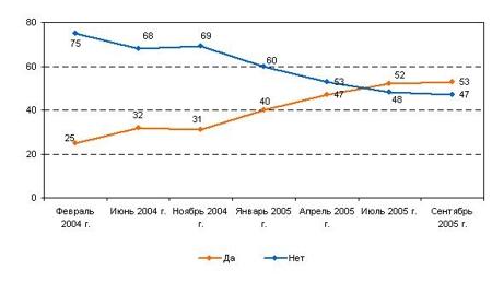 динамика роста числа абонентов сотовой связи с февраля 2004 года