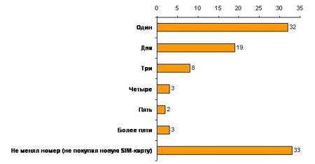 Сколько раз за время пользования мобильной связью Вы меняли номер Вашего телефона (покупали новую SIM-карту)?