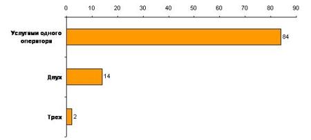 Сколько абонентов пользуются услугами двух и более операторов и каков портрет таких пользователей.