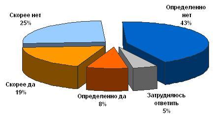 Планируете ли Вы начать пользоваться пластиковой банковской карточкой в будущем?