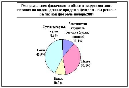 Данные по продажам детского питания в Центральном регионе за период февраль-ноябрь 2004
