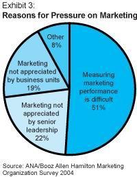 Reasons of Pressure on Marketing