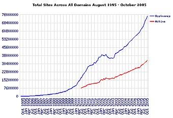 Total Sites Across All Domains August 1995 - October 2005