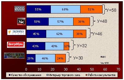 Уровень удовлетворенности посетителей обувных магазинов