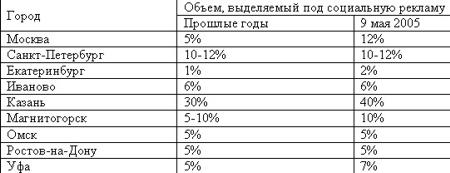 Объем, выделяемый под социальную рекламу в Городах России