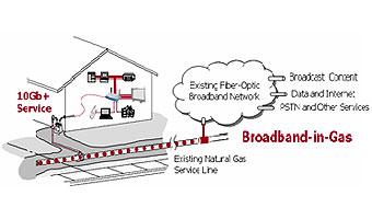 Передача данных по газопроводам
