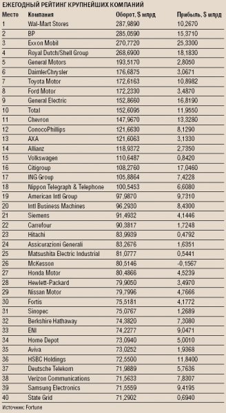 Ежегодный рейтинг крупнейших компаний