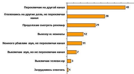 Когда по телевизору показывают рекламу, как Вы поступаете чаще всего