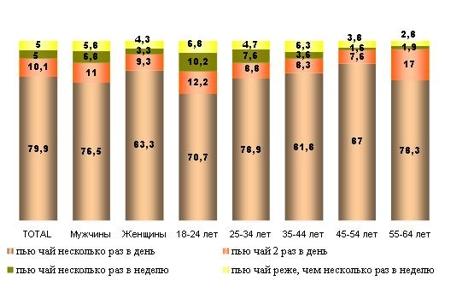 предпочтения и отношения респондентов к торговым маркам чая