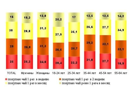 предпочтения и отношения респондентов к торговым маркам чая