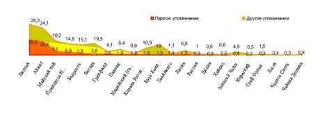 предпочтения и отношения респондентов к торговым маркам чая