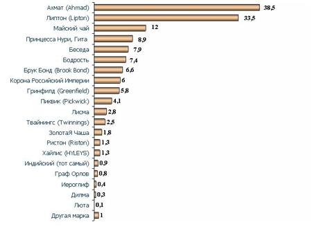 предпочтения и отношения респондентов к торговым маркам чая