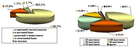 предпочтения и отношения респондентов к торговым маркам чая