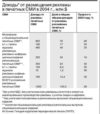 Доходы от размещения рекламы в печатных СМИ в 2004г