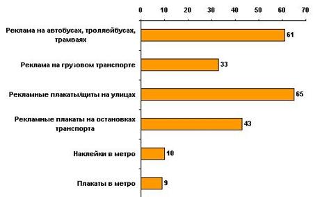 Какие из перечисленных видов наружной рекламы Вы видели в последнее время?