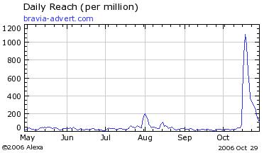   advert-bravia.com -  Alexa.com