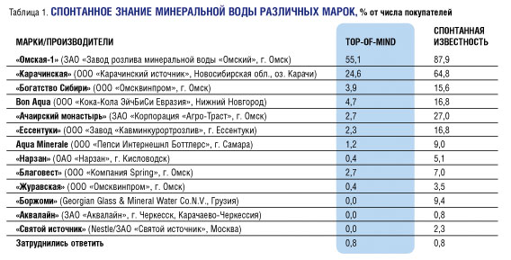 Рейтинг воды для питья. Таблица PH бутилированной воды. Минеральная щелочная вода 7ph. PH минеральной воды таблица. Таблица РН Минеральных вод.