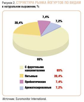 частота потребления йогуртов. портрет потребителя йогурта. рынок молочной продукции. потребление основных продуктов питания на душу населения. опрос потребления йогурта различными возрастными категориями.