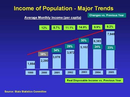 Innom of Population - Major Trend