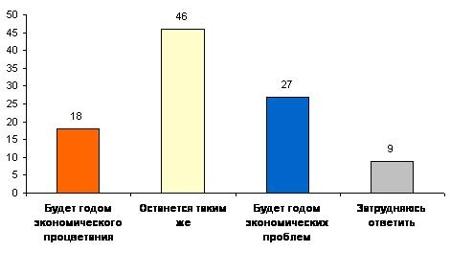   ,    ,     2005 , :   ,      ?