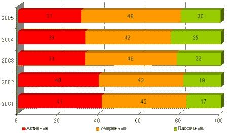 Типы потребителей маргарина. Динамика 2001-2005 гг