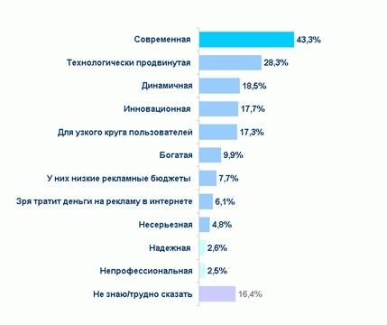 Каково Ваше мнение о компании, которая рекламируется в интернете?