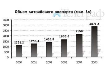 Объём латвийсого экспорта