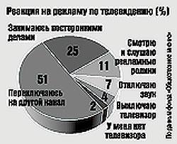 Реакция на рекламу по телевидению