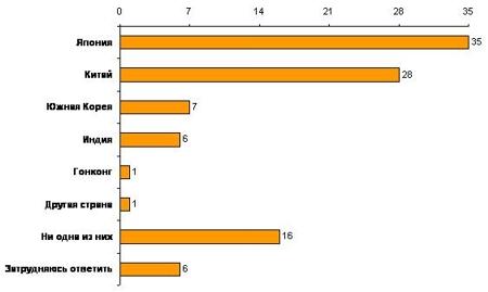 Как Вы считаете, какая из ведущих азиатских стран наиболее интересна для России в плане сотрудничества и развития отношений?